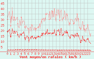 Courbe de la force du vent pour Boulleville (27)