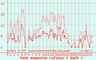 Courbe de la force du vent pour Saint-Germain-l