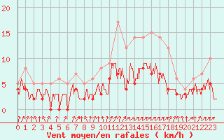 Courbe de la force du vent pour Aubenas - Lanas (07)