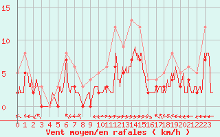 Courbe de la force du vent pour Carpentras (84)
