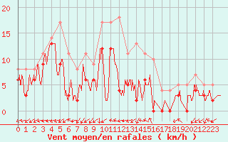 Courbe de la force du vent pour Mont-de-Marsan (40)