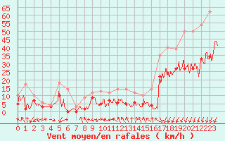 Courbe de la force du vent pour Jamricourt (60)