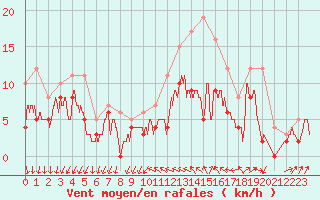 Courbe de la force du vent pour Chteaudun (28)