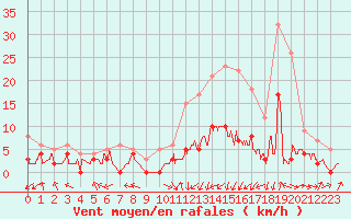 Courbe de la force du vent pour Bustince (64)