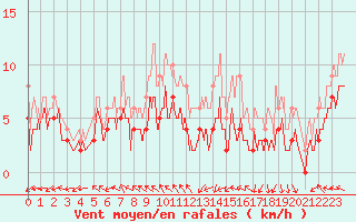 Courbe de la force du vent pour Bourges (18)