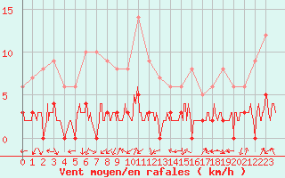 Courbe de la force du vent pour Chamonix-Mont-Blanc (74)