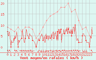 Courbe de la force du vent pour Gourdon (46)