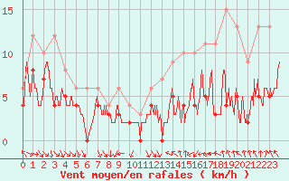 Courbe de la force du vent pour Paray-le-Monial - St-Yan (71)