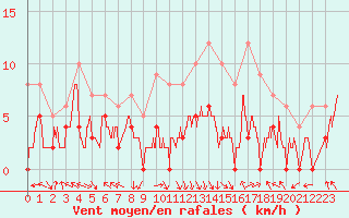 Courbe de la force du vent pour Gourdon (46)
