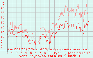 Courbe de la force du vent pour Coltines (15)