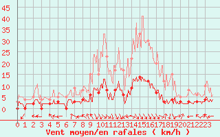 Courbe de la force du vent pour Villar-d
