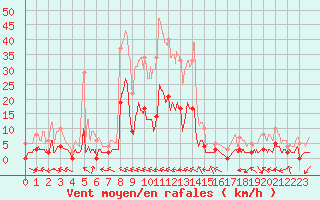Courbe de la force du vent pour Villar-d