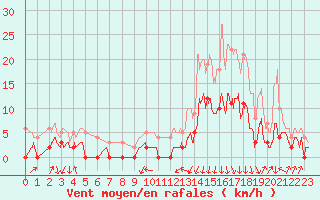 Courbe de la force du vent pour Bagnres-de-Luchon (31)