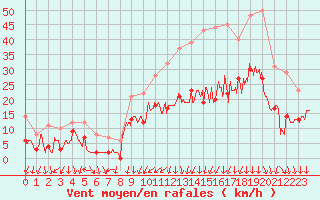 Courbe de la force du vent pour Dole-Tavaux (39)