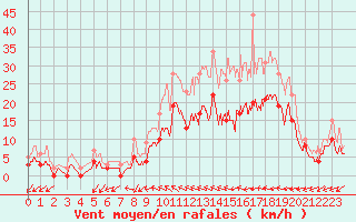 Courbe de la force du vent pour Romorantin (41)