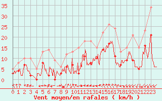 Courbe de la force du vent pour Nmes - Courbessac (30)