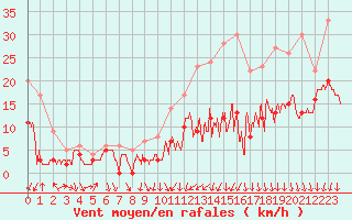 Courbe de la force du vent pour Reims-Prunay (51)