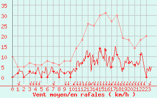 Courbe de la force du vent pour Besanon (25)