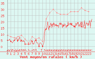 Courbe de la force du vent pour Calais / Marck (62)