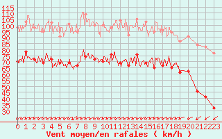 Courbe de la force du vent pour Ile du Levant (83)