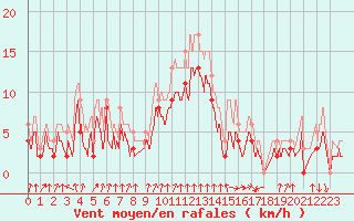 Courbe de la force du vent pour Auch (32)