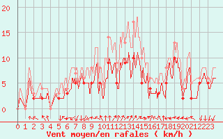 Courbe de la force du vent pour Cazaux (33)