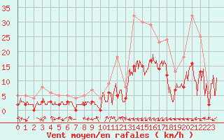 Courbe de la force du vent pour Brianon (05)