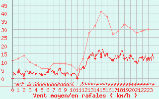 Courbe de la force du vent pour Sartne (2A)