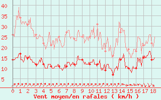 Courbe de la force du vent pour Bernay (27)