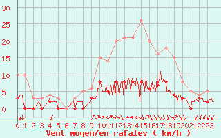 Courbe de la force du vent pour Besanon (25)