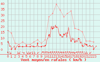 Courbe de la force du vent pour Toulon (83)