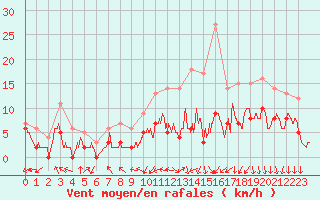 Courbe de la force du vent pour Nancy - Ochey (54)