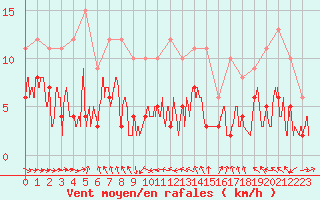 Courbe de la force du vent pour Mcon (71)