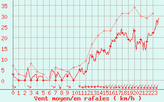 Courbe de la force du vent pour Pontoise - Cormeilles (95)