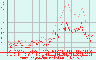 Courbe de la force du vent pour Muret (31)