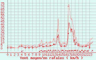 Courbe de la force du vent pour Changis (77)