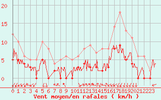 Courbe de la force du vent pour Ambrieu (01)