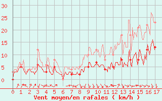 Courbe de la force du vent pour Auxerre-Perrigny (89)
