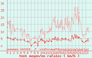 Courbe de la force du vent pour Chteau-Chinon (58)