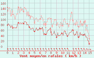 Courbe de la force du vent pour Iraty Orgambide (64)
