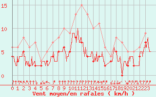 Courbe de la force du vent pour Colmar (68)