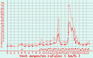 Courbe de la force du vent pour Changis (77)