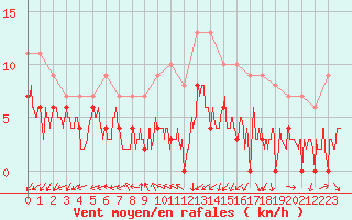 Courbe de la force du vent pour Ambrieu (01)