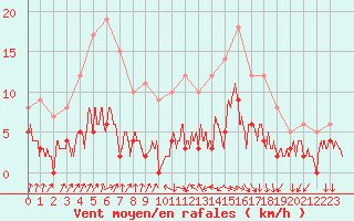 Courbe de la force du vent pour Bourg-Saint-Maurice (73)