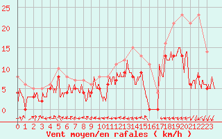 Courbe de la force du vent pour Bourges (18)