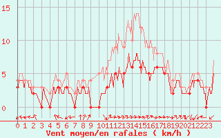 Courbe de la force du vent pour Dole-Tavaux (39)