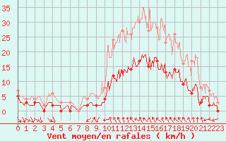 Courbe de la force du vent pour Corte (2B)