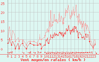 Courbe de la force du vent pour Palaminy (31)