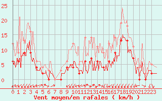 Courbe de la force du vent pour Grenoble/agglo Le Versoud (38)