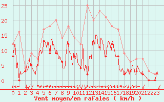 Courbe de la force du vent pour Salon-de-Provence (13)